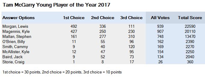 Young-POTY-2017-Votes.JPG