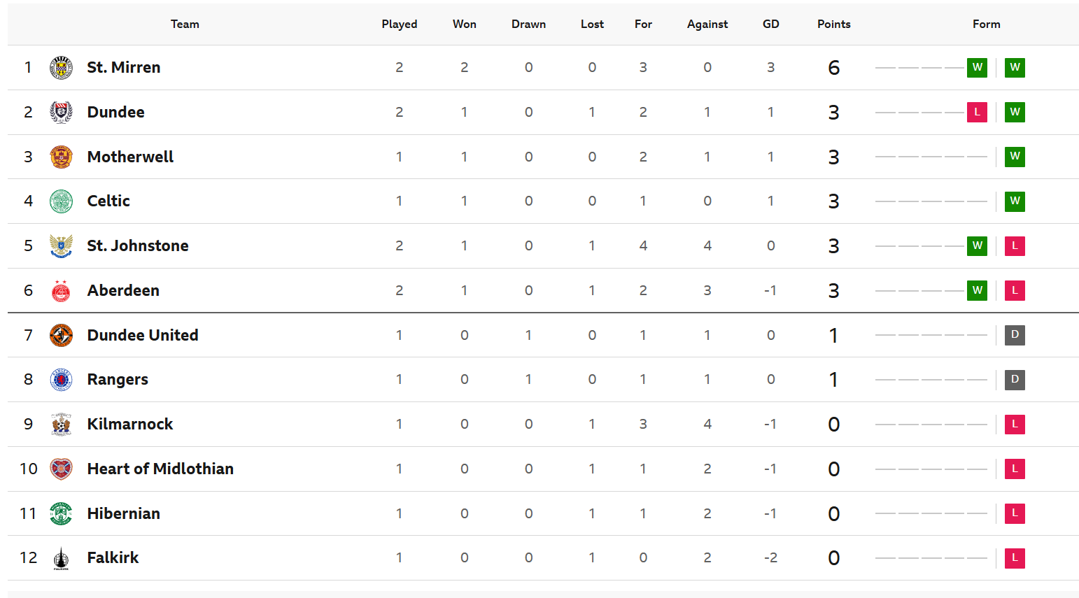 Saints vs Fakes - Top o the table Clash!